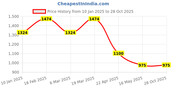 tatacliq.com Styli Men's High Top Brown Derby Boots styli Price History Graph from 10 Jan 2025 to 28 Oct 2025