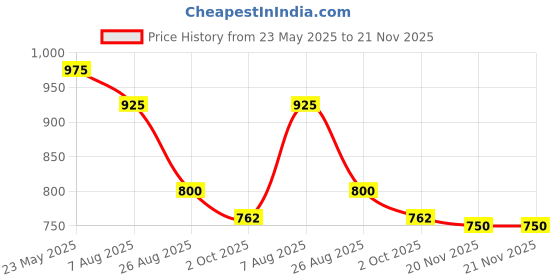 tatacliq.com Styli Men's High Top Brown Derby Boots styli Price History Graph from 23 May 2025 to 21 Nov 2025