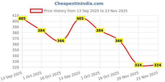 tatacliq.com Styli Men's Jet Black Slides styli Price History Graph from 13 Sep 2025 to 23 Nov 2025