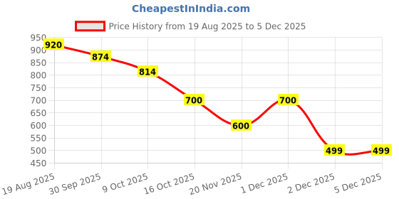 tatacliq.com Styli Men's Jet Black Sneakers styli Price History Graph from 19 Aug 2025 to 5 Dec 2025