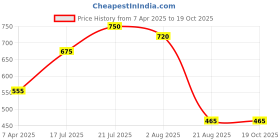 tatacliq.com Styli Men's Khaki Boat Shoes styli Price History Graph from 7 Apr 2025 to 19 Oct 2025