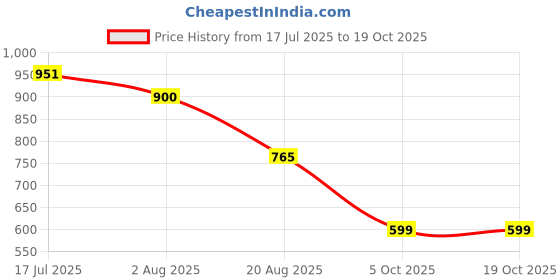 tatacliq.com Styli Men's Khaki Espadrilles styli Price History Graph from 17 Jul 2025 to 18 Oct 2025