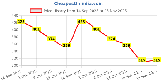 tatacliq.com Styli Men's Navy Blue Slides styli Price History Graph from 14 Sep 2025 to 22 Nov 2025