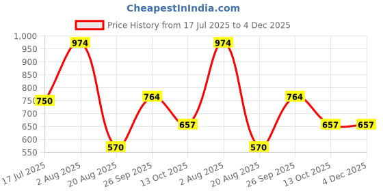 tatacliq.com Styli Men's Navy Boat Shoes styli Price History Graph from 17 Jul 2025 to 4 Dec 2025