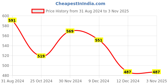 tatacliq.com Styli Men's Navy Casual Sneakers styli Price History Graph from 31 Aug 2024 to 3 Nov 2025