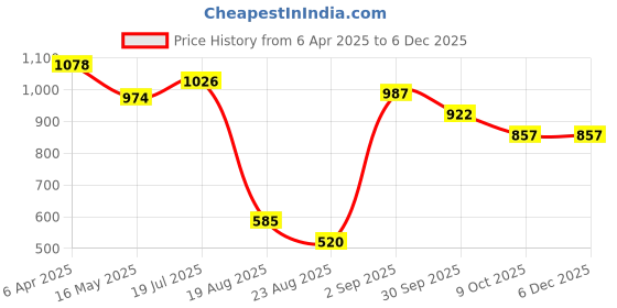 tatacliq.com Styli Men's Navy Casual Sneakers styli Price History Graph from 6 Apr 2025 to 4 Dec 2025