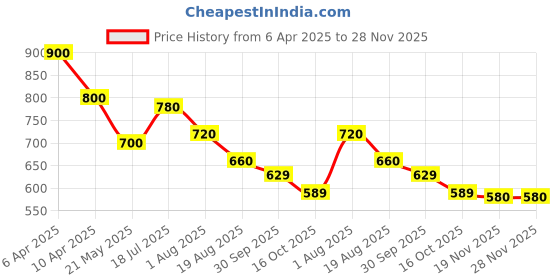 tatacliq.com Styli Men's Navy Casual Sneakers styli Price History Graph from 6 Apr 2025 to 28 Nov 2025