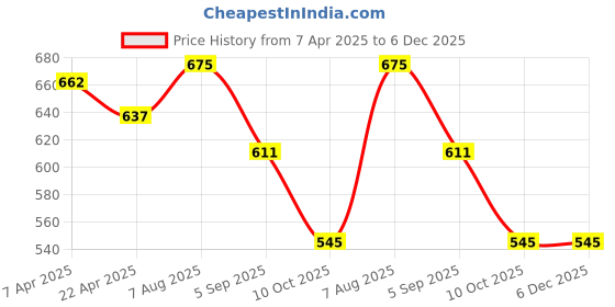 tatacliq.com Styli Men's Navy Mule Shoes styli Price History Graph from 7 Apr 2025 to 5 Dec 2025