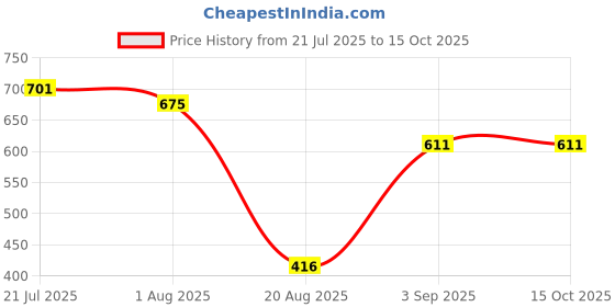tatacliq.com Styli Men's Navy Mule Shoes styli Price History Graph from 21 Jul 2025 to 13 Oct 2025