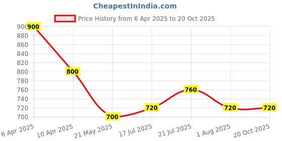 tatacliq.com Styli Men's Off White Casual Sneakers styli Price History Graph from 6 Apr 2025 to 20 Oct 2025