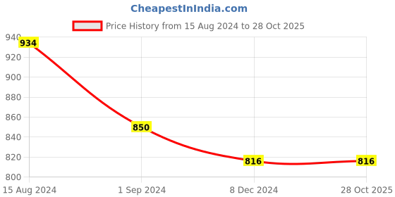 tatacliq.com Styli Men's Off White Derby Shoes styli Price History Graph from 15 Aug 2024 to 28 Oct 2025