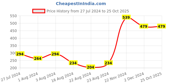 tatacliq.com Styli Men's Olive Slides styli Price History Graph from 27 Jul 2024 to 22 Oct 2025