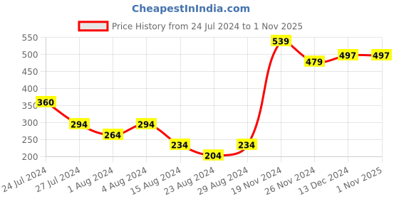 tatacliq.com Styli Men's Olive Slides styli Price History Graph from 24 Jul 2024 to 31 Oct 2025