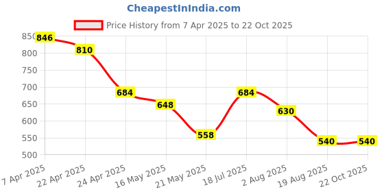 tatacliq.com Styli Men's Tan Casual Loafers styli Price History Graph from 7 Apr 2025 to 21 Oct 2025