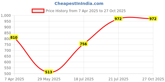 tatacliq.com Styli Men's Tan Casual Mocassins styli Price History Graph from 7 Apr 2025 to 27 Oct 2025