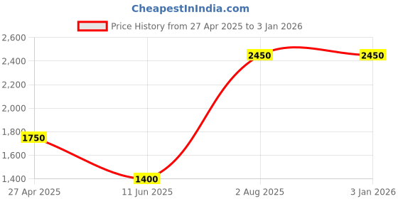 tatacliq.com Styli Men's Tan Casual Mocassins styli Price History Graph from 27 Apr 2025 to 29 Dec 2025
