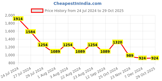 tatacliq.com Styli Men's Tan Derby Shoes styli Price History Graph from 24 Jul 2024 to 29 Oct 2025