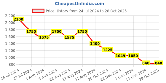 tatacliq.com Styli Men's Tan Derby Shoes styli Price History Graph from 24 Jul 2024 to 28 Oct 2025