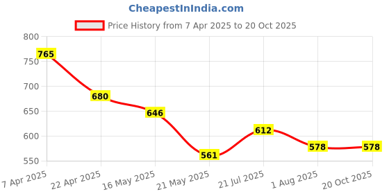 tatacliq.com Styli Men's Tan Derby Shoes styli Price History Graph from 7 Apr 2025 to 20 Oct 2025