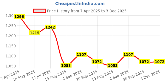 tatacliq.com Styli Men's Tan Monk Shoes styli Price History Graph from 7 Apr 2025 to 2 Dec 2025