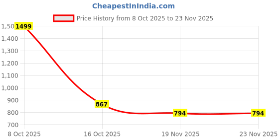 tatacliq.com Styli Men's Tan Monk Shoes styli Price History Graph from 8 Oct 2025 to 23 Nov 2025
