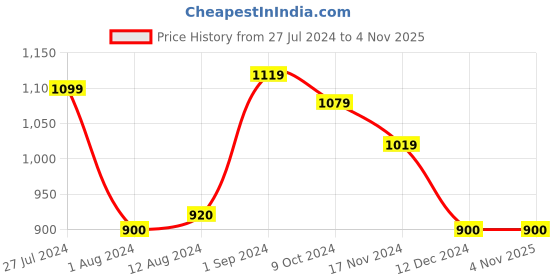 tatacliq.com Styli Men's Tan Mule Shoes styli Price History Graph from 27 Jul 2024 to 4 Nov 2025