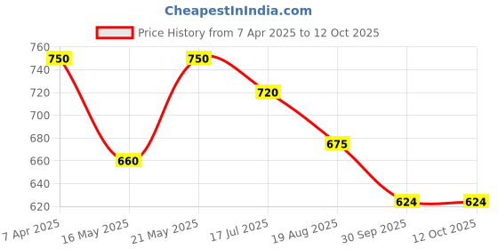 tatacliq.com Styli Men's Tan Mule Shoes styli Price History Graph from 7 Apr 2025 to 11 Oct 2025