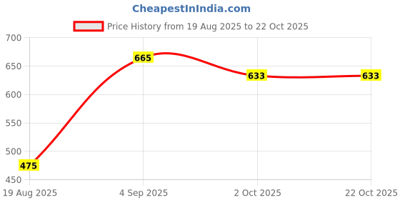 tatacliq.com Styli Men's Tan Mule Shoes styli Price History Graph from 19 Aug 2025 to 22 Oct 2025
