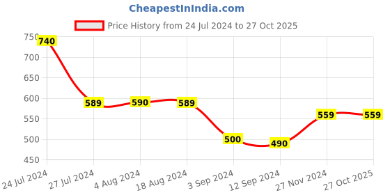 tatacliq.com Styli Men's White Casual Sneakers styli Price History Graph from 24 Jul 2024 to 26 Oct 2025