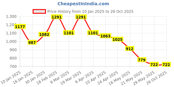 tatacliq.com Styli Men's White Casual Sneakers styli Price History Graph from 10 Jan 2025 to 26 Oct 2025