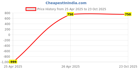 tatacliq.com Styli Men's White Casual Sneakers styli Price History Graph from 25 Apr 2025 to 22 Oct 2025