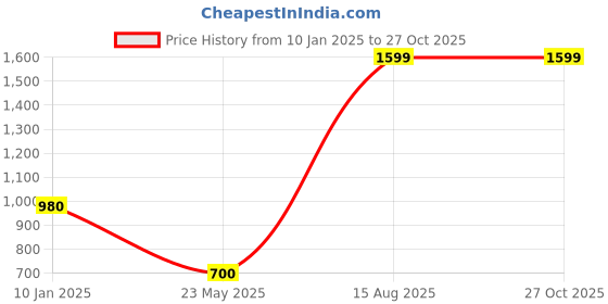 tatacliq.com Styli Men's White Mule Shoes styli Price History Graph from 10 Jan 2025 to 27 Oct 2025