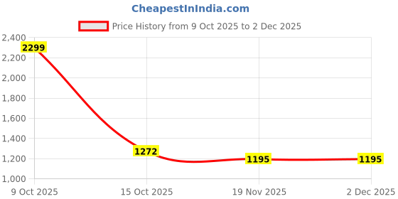 tatacliq.com Styli Men's White Sneakers styli Price History Graph from 9 Oct 2025 to 30 Nov 2025