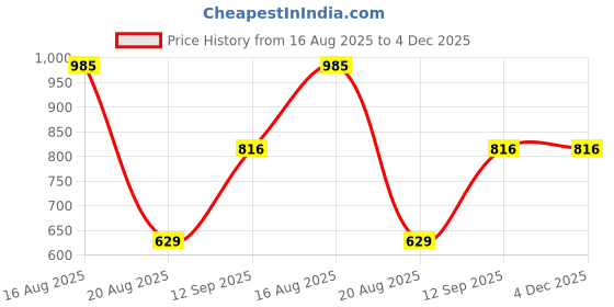 tatacliq.com Styli Men's White T-Strap Sandals styli Price History Graph from 16 Aug 2025 to 4 Dec 2025