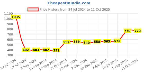 tatacliq.com Styli Mesh Insert Active Leggings styli Price History Graph from 24 Jul 2024 to 10 Oct 2025