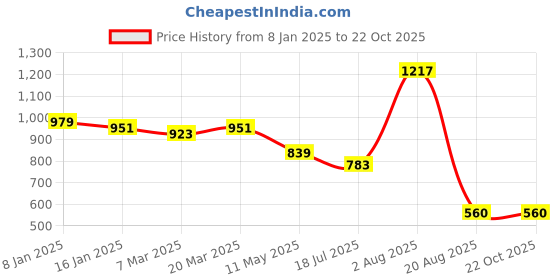 tatacliq.com Styli Mid Rise Straight Leg Cargo Jeans styli Price History Graph from 8 Jan 2025 to 22 Oct 2025