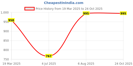tatacliq.com Styli Mid Waist Wide Leg Cargo Jeans styli Price History Graph from 19 Mar 2025 to 24 Oct 2025