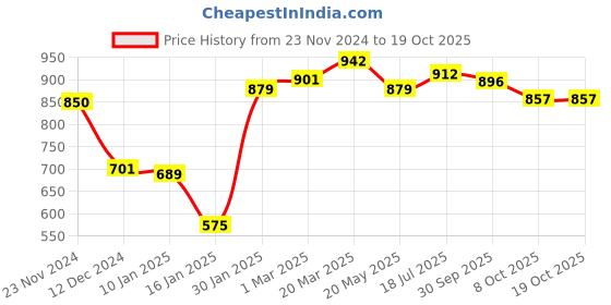 tatacliq.com Styli Minimal text print detail Boxy fit sweatshirt_NR_50863736 styli Price History Graph from 23 Nov 2024 to 18 Oct 2025