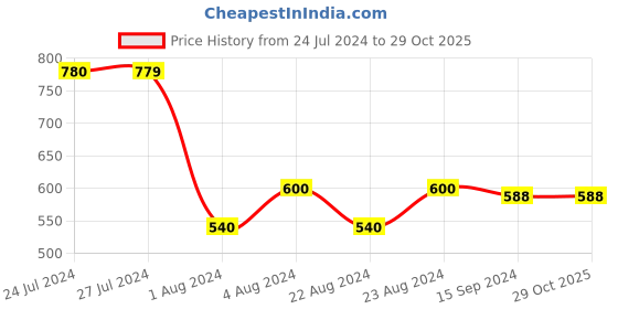 tatacliq.com Styli Mint Green Cotton Regular Fit Hoodie styli Price History Graph from 24 Jul 2024 to 29 Oct 2025