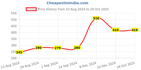 tatacliq.com Styli Mint Green Regular Fit Printed Cotton Crew T-Shirt styli Price History Graph from 23 Aug 2024 to 29 Oct 2025