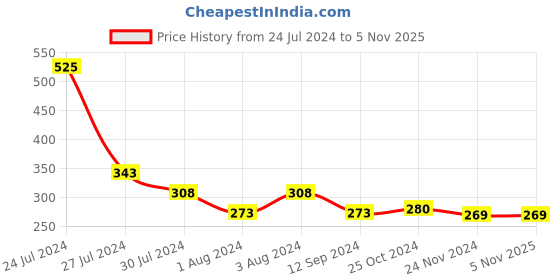 tatacliq.com Styli Mint Green Regular Fit Top styli Price History Graph from 24 Jul 2024 to 3 Nov 2025