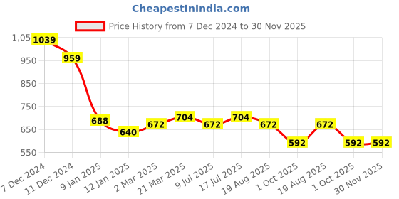 tatacliq.com Styli Multi Acrylic Ribbed Striped Sweaters styli Price History Graph from 7 Dec 2024 to 30 Nov 2025