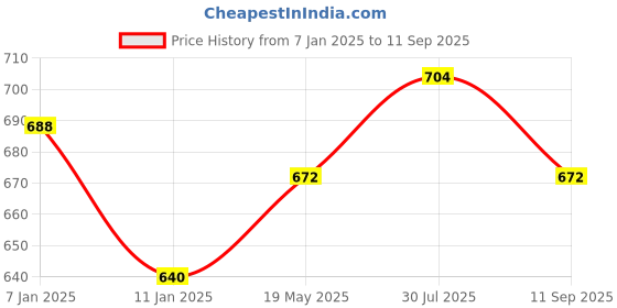 tatacliq.com Styli Multi Acrylic Ribbed Striped Sweaters styli Price History Graph from 7 Jan 2025 to 11 Sep 2025