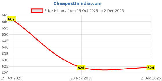 tatacliq.com Styli Multi Cotton Blend Solid Pyjama Set styli Price History Graph from 15 Oct 2025 to 2 Dec 2025