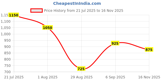 tatacliq.com Styli Multi Ethnic Motifs Tiered Dress styli Price History Graph from 21 Jul 2025 to 16 Nov 2025