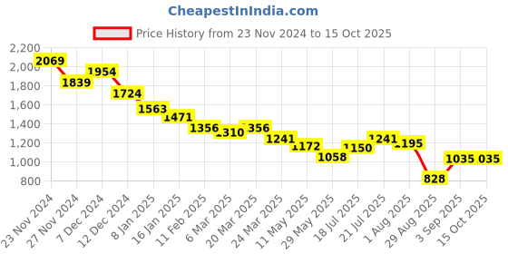 tatacliq.com Styli Multi Polyester Flared Printed Dresses styli Price History Graph from 23 Nov 2024 to 15 Oct 2025