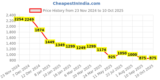 tatacliq.com Styli Multi Polyester Flared Printed Dresses styli Price History Graph from 23 Nov 2024 to 10 Oct 2025