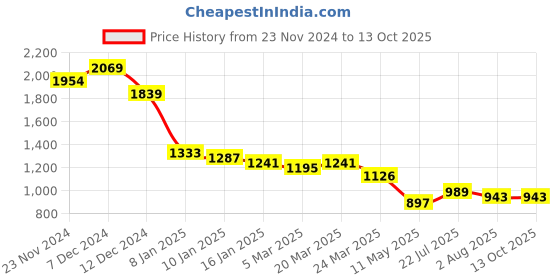 tatacliq.com Styli Multi Polyester Flared Printed Dresses styli Price History Graph from 23 Nov 2024 to 13 Oct 2025