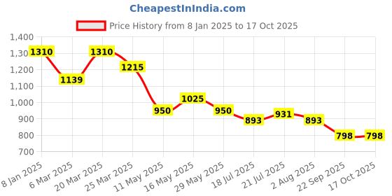 tatacliq.com Styli Multi Polyester Flared Printed Dresses styli Price History Graph from 8 Jan 2025 to 16 Oct 2025
