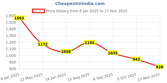 tatacliq.com Styli Multi Polyester Flared Printed Dresses styli Price History Graph from 8 Jan 2025 to 27 Nov 2025